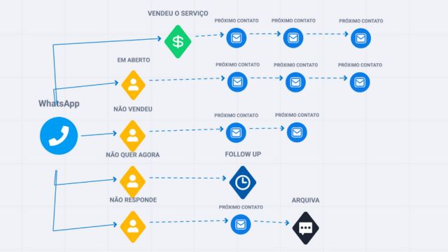 Sequência de follow-up automatizado com clientes